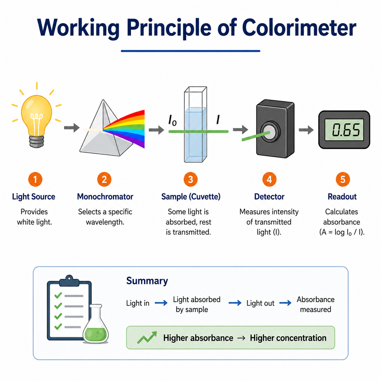 Working Principle of Colorimeter